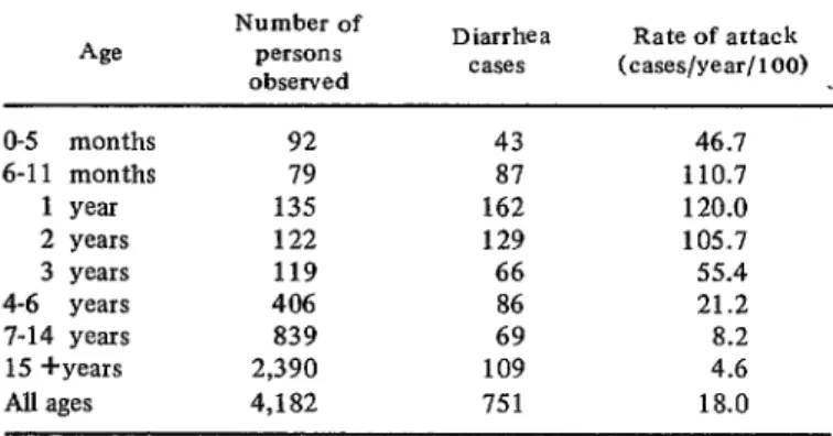 Table  2  summarizes  the  incidence  of  diar-  rhea  among  different  age groups  in  four  rural  Guatemalan  communities  that  were  carefully 
