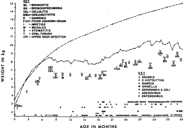 FIGURE  3-Weight,  infectious  agents,  and  infectious  diseases  of  a child  studied  longitudinally  by  Mata,  er  al