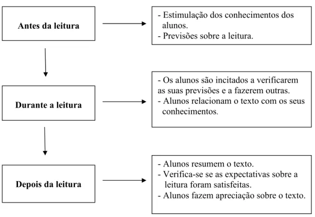 Fig. 3 – Actividades de leitura 