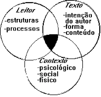 Fig. 6: Modelo contemporâneo da compreensão na leitura  (In  Giasson, 2000:21) 