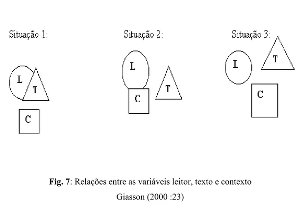Fig. 7: Relações entre as variáveis leitor, texto e contexto  Giasson (2000 :23) 