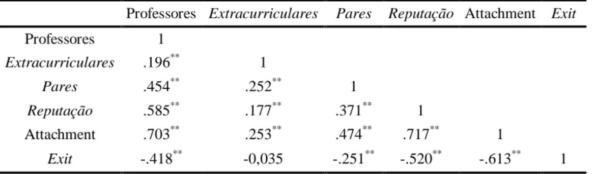 Tabela 3 – Matriz de Correlações 