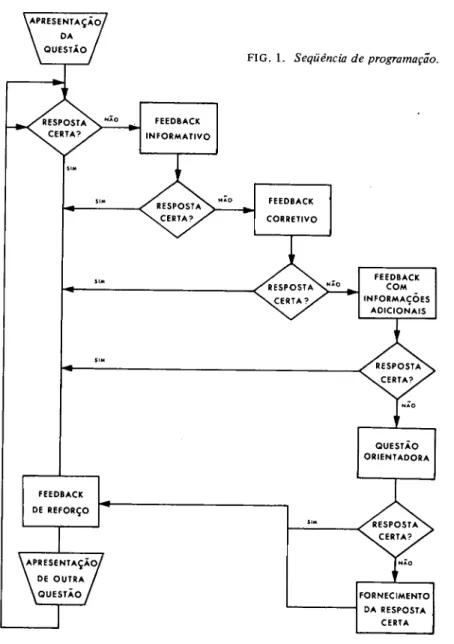 FIG. 1. Seqüência de programação. 