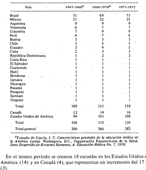 CUADRO I-Número de escuelasde medicina en la América Latina, Canadá,  y losEstados Unidos de América, 1967-1968, 1969-1970 y 1971-1972