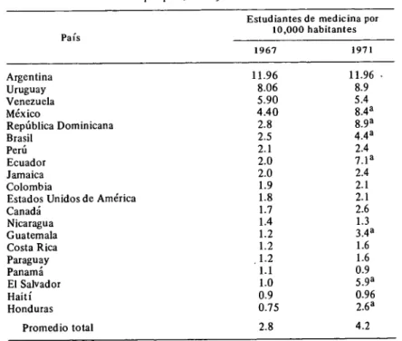 CUADRO i-Tasa de estudiantes de medicina por 10,000 habitantes,  parpáis, 1967 y 1971