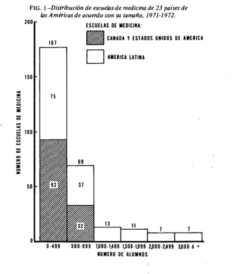 FIG. í -Distribución de escuelas de medicina de 23 países de  las Américas de acuerdo con su tamaño, 1971-1972