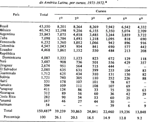 CUADRO 5-Distribución de los estudiantes de medicina en 20 países  de América Latina, por cursos, 1971-1972* 