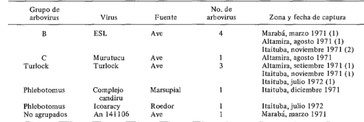 CUADRO  4-Arbovirus  aislados  en  animales  salvajes. 