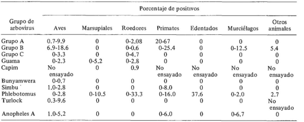 CUADRO  5-Porcentaje  mínimo  y máximo  de animales salvajes en diferentes  lugares a lo  largo de la Carretera  Transamazónica que mostraron  anticuerpos  IH  para arbovirus