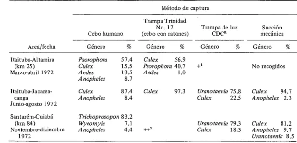 CUADRO  6-Tipos  de mosquitos  capturados  en  diferentes  lugares a lo largo de la Carretera Transamazónica y  la de Santarém a Cuiabá