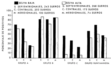 FIGURA  l-Resultados  de  las  pruebas  de  inhibición  de  lo  hemaglutinación  con  sueros  obtenidos  de  indios  y  mestizos  del  Perú  oriental,  junto  con  los  porcentajes  de  positivos  partl  cualquier  antígeno  ensayado  en  grupos  arboviric