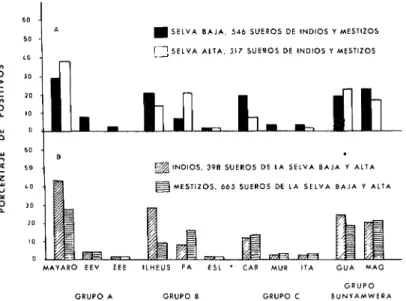 FIGURA  4-Resultados  de  los  pruebas  de  inhibición  de  la  hemaglutinoción  con  sueros  procedentes  del  Perú  oriental,  con  los  porcentajes  medios  de  sueros  que  mostraron  reacciones  especificas  con  un  solo  antígeno  de  los  grupos  A