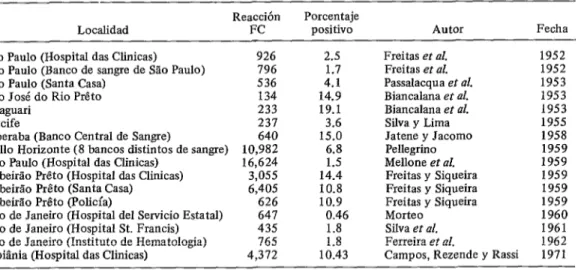 CUADRO  1 -PrevaIencia  de  la  enfermedad  de  Chagas  entre  los  donantes  de  sangre  en  el  Brasil