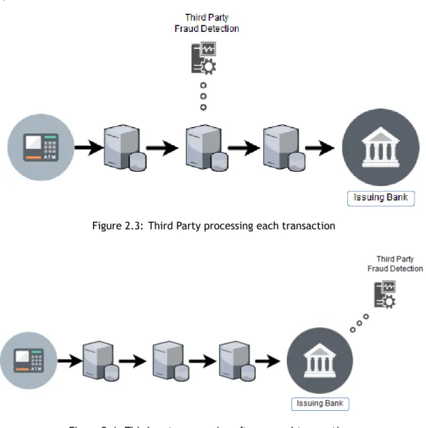 Figure 2.4: Third party processing after several transactions.