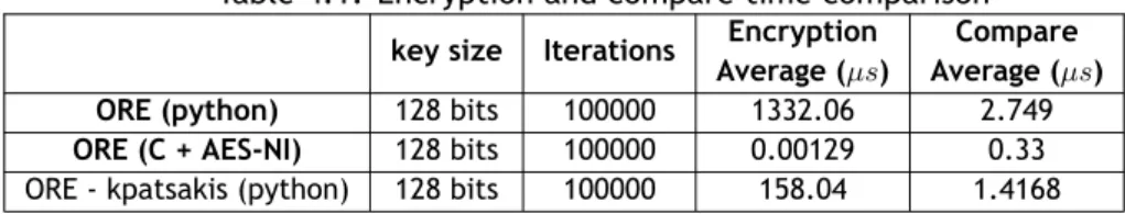 Table 4.1: Encryption and compare time comparison key size Iterations Encryption