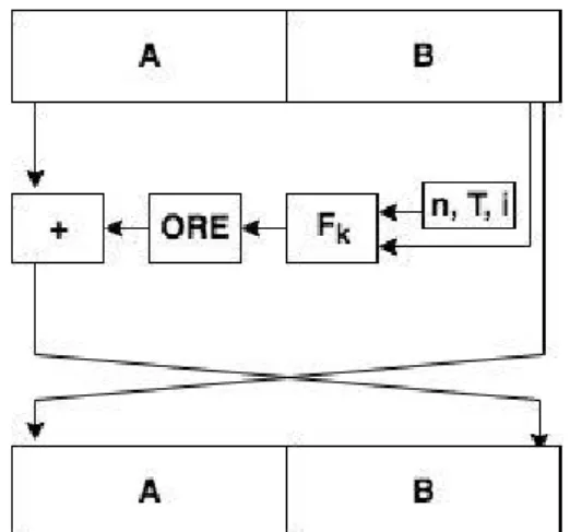 Figure 5.2: ORE Encryption before Sum operation