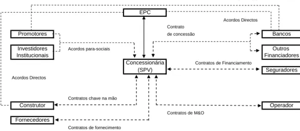 Figura  2  –  Modelo  Geral  de  Parceria  Público-Privada  Institucionalizada  com  Figura  2  -  Financiamento através de Project Finance(adaptado de Esty, 2003)