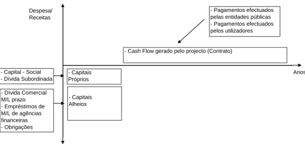 Figura  4  –  Estrutura  de  Financiamento  e  de  Pagamentos  de  uma  PPP  em  Regime  de  Project  Finance (Simões, A