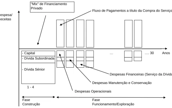 Figura 5 - Decomposição do Financiamento e dos Pagamentos de uma PPP  (Simões, A. 2008) 
