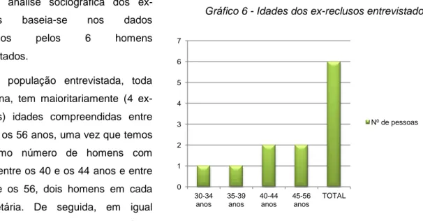 Gráfico 6 - Idades dos ex-reclusos entrevistados 