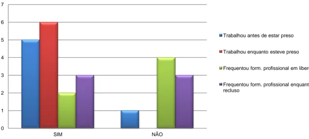 Gráfico 10 - Situação face ao trabalho e à formação profissional dos ex-reclusos entrevistados 