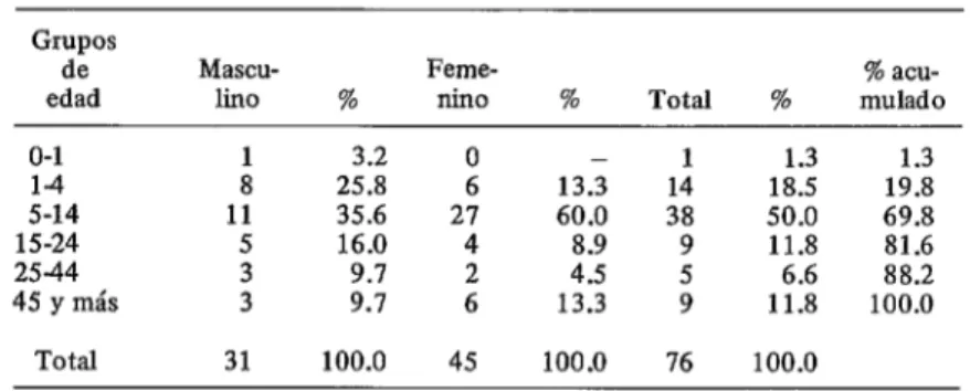 CUADRO  1-Distriiución  de  casos  de  tifoidea  por  grupos  de  edad  y  sexo  en  Cuauhtémoc,  Zac.,  México,  1972