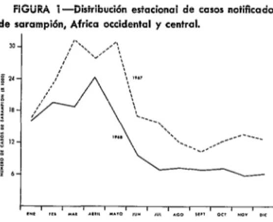 FIGURA  1-Distribuci6n  estacional  de  cosos  nofifkador  de  sarampión,  Africa  occidental  y  central