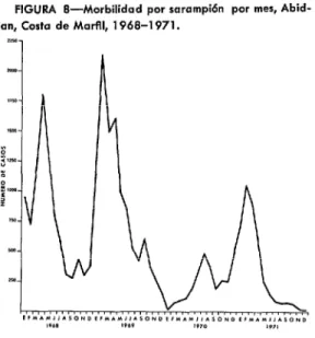 FIGURA  ti-Morbilidad  por  sarampión  por  mes,  Abid-  ian,  Costa  de  Marfil,  1968-l  971