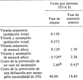 CUADRO  7-Comparación  de  los  costos  de  las  vacunaciones  contra  la  viruela  y  el sarampión  en la  fase  de  ataque  y  en  la  de  mantenimiento  de la  campaña  en  Gambia