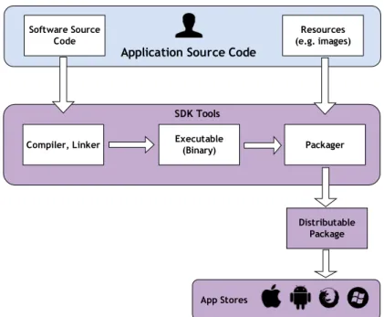 Figure 2.1: Schematic of the design flow for native application development.