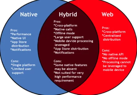 Figure 2.4: Pros and cons of Native, Hybrid and Web-based applications [Nok13].