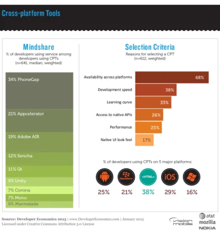 Figure 2.5: Graphical representation of the mindshare of CPTs according to Developer Economics [Dev14].