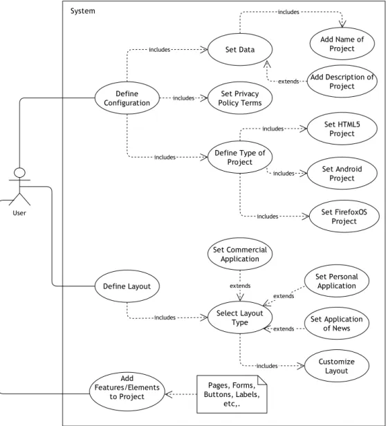 Figure 3.2: Detailed use case diagram for the more general Create Project use case.