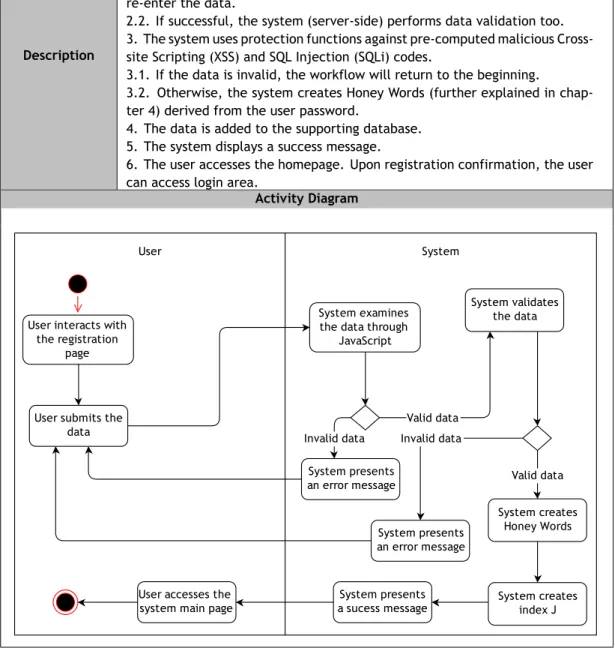 Table 3.2: Diagram and description for the User Registration activity in the system.