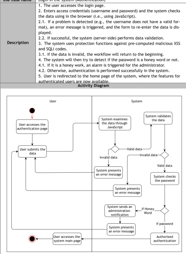 Table 3.3: Diagram and description for the User Authentication activity in the system.