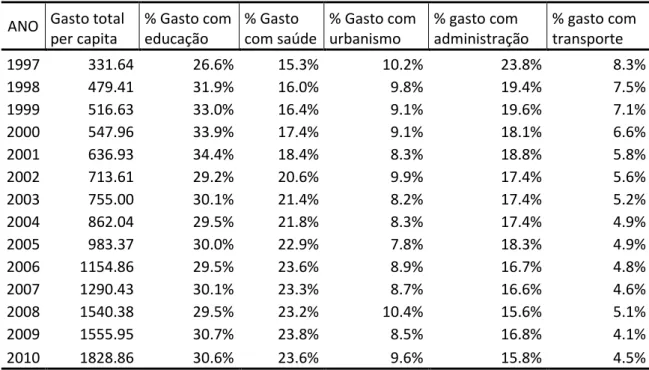 Tabela 1: Estatísticas descritivas dos municípios  ANO  Gasto total 