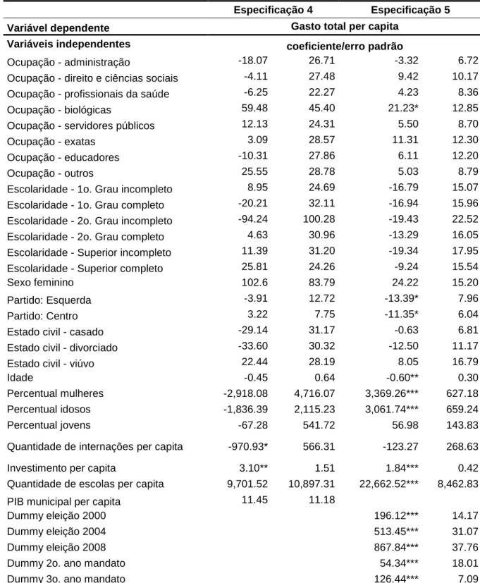 Tabela 4 – Resultados do modelo (1) de gasto municipal per capita - informação de ocupação dos  prefeitos 