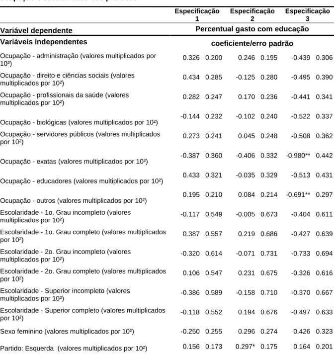 Tabela 5 – Resultados do modelo (2) de percentual gasto com educação - informação de  ocupação e escolaridade dos prefeitos 