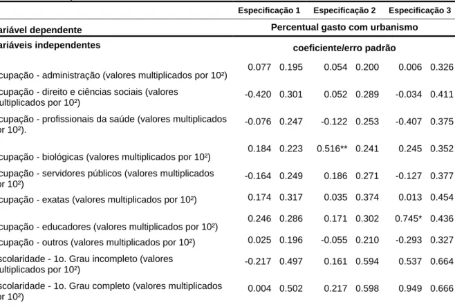 Tabela 9 – Resultados do modelo (4) de saúde gasto com urbanismo - informação de ocupação e  escolaridade dos prefeitos 