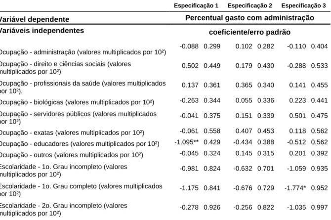 Tabela 11 – Resultados do modelo (5) de saúde gasto com administração - informação de  ocupação e escolaridade dos prefeitos 