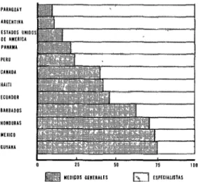FIGURA  4-Porcentoie  de  médicos  generales  en  12  pa-  íses  de  las  Américas,  1970