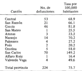 CUADRO  12-Mortalidad  por  diarreas  en  la  pro-  4  vincia  de  Cartago.  Distribución  por  cantones,  1969 