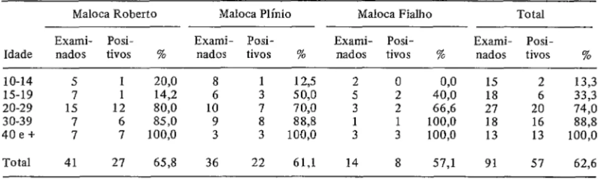 TABELA 1 -Resultados da pesquisa de microfilárias de 0.  VOZVUZUS  em índios do Rio Toototobi, Brasil,  por malocas e por grupos de idade (1973)