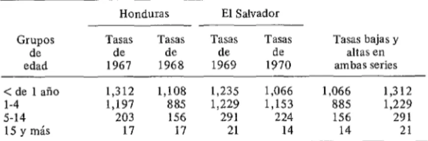 CUADRO  3-Tasas  de  morbilidad  por  sarampión,  por  100,000  habitantes,  según edad, en Hondurasa y  El Salvador, 1967-19 70