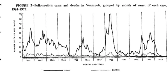 Figure  2  shows  the  numbers  of  cases and  deaths  reported  for  each  month  during  1961-1972