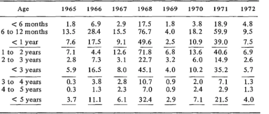 TABLE  t-Poliomyelitis  morbidity  in  Venezuelan  children  under five,  subdivided  according  to  age, during  19651972  (cases per  100,000  persons)