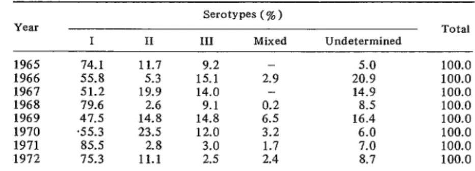 TABLE  5-Venezuelan  poliomyelitis  cases, 1965-1972,  showing  the  poliovirus  serotypes involved