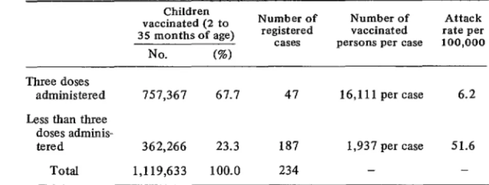 TABLE  &amp;Confirmed  poliomyelitis  cases among Venezuelan  children  vaccinated  with  three  or  less than  three  doses of  Sabin  oral  vaccine,  1971