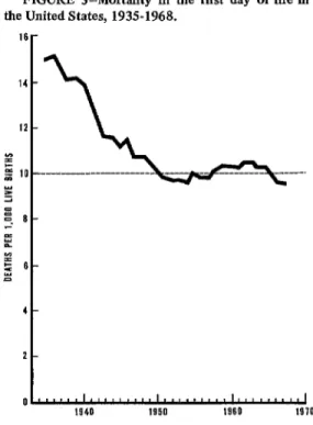 FIGURE  3-Mortality  in  the  first  day  of  lie  in  the  United  States,  1935-1968