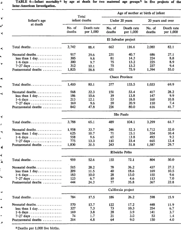 TABLE  CL-Infant  mortality  a  by  age  at  death  for  two  maternal  age  groapsb  in  five  projects  of  the  Inter-American  Investigation
